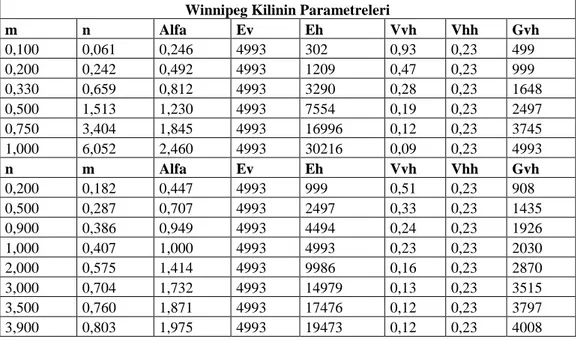 Çizelge 4.2. Winnipeg kiline ait parametreler 