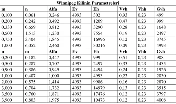 Çizelge 4.2. Winnipeg kiline ait parametreler 