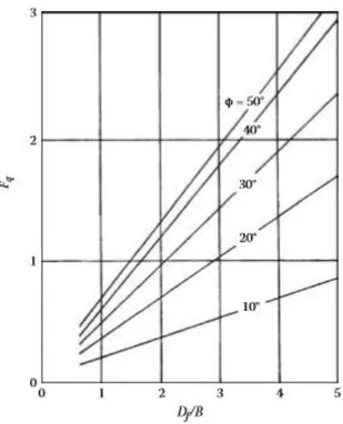 Şekil 2.12. Vesic’in sürekli temeller için kopma faktörü değişimi (Das 2009)  Çizelge 2.3