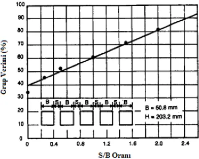 Şekil 2.26. Grup verimi – S/B ilişkisi (Geddes ve ark. 1996)  2.2.4  Ilamparuthi ve Dickin (2001) 