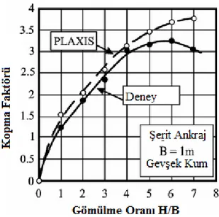 Şekil 2.35. Gevşek kumda kopma faktörünün karşılaştırılması (Dickin ve Laman 2007)  2.2.9  Bildik ve Laman (2011) 