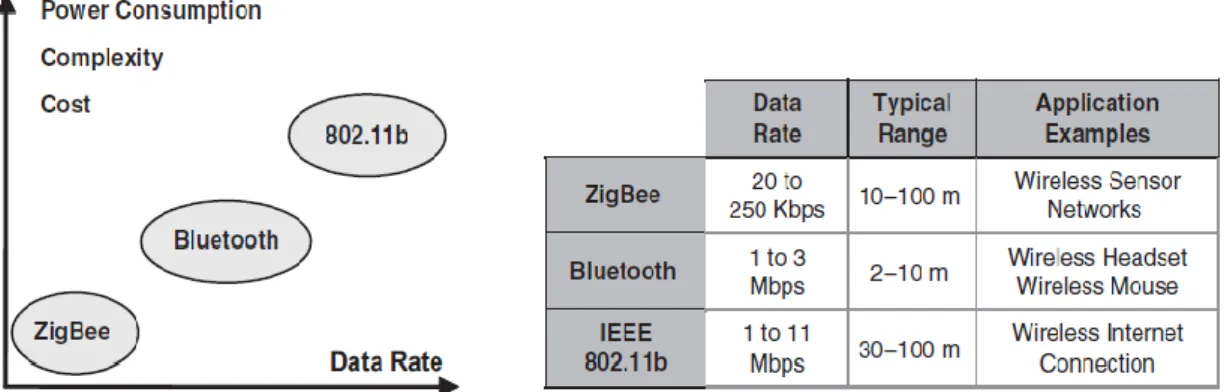 Şekil 3.1. ZigBee Standardının Bluetooth ve IEE 802.11b İle Karşılaştırılması 