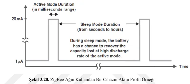 Şekil 3.20. ZigBee Ağın Kullanılan Bir Cihazın Akım Profil Örneği 