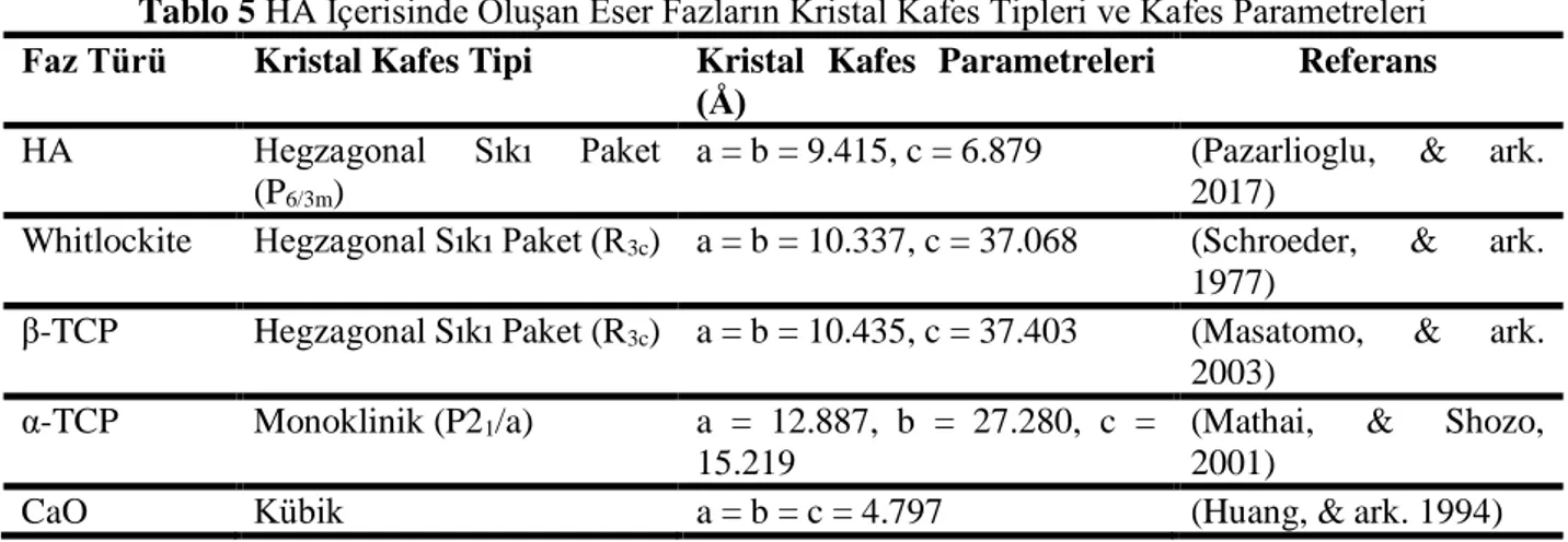 Tablo 5 HA İçerisinde Oluşan Eser Fazların Kristal Kafes Tipleri ve Kafes Parametreleri  Faz Türü  Kristal Kafes Tipi  Kristal  Kafes  Parametreleri 