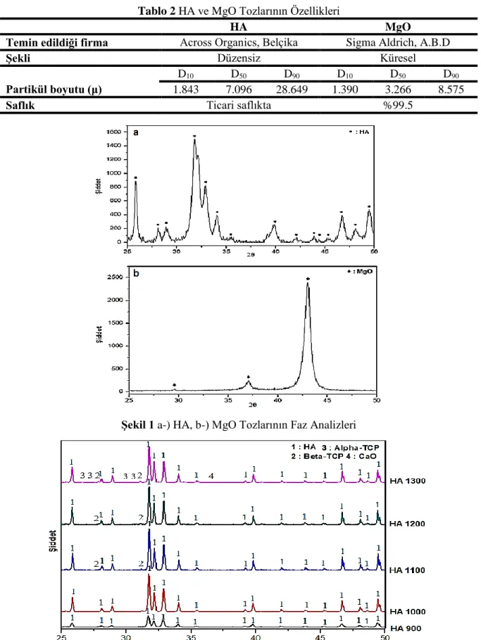 Tablo 2 HA ve MgO Tozlarının Özellikleri 