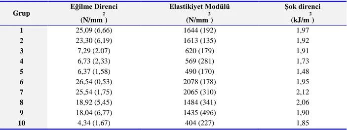 Tablo 4. OPK Malzemelere Ait Eğilme Direnci, Eğilme Elastikiyet Modülü ve Şok Direnci Ölçüm Değerleri 