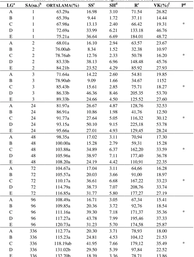 Tablo 4. Test Levhaların Su Alma Değerleri Analiz Sonuçları  LG a SA(sa.) b ORTALAMA (%)  SS c SH d R e VK(%) f P g A  1  63.29a  16.98  3.10  71.54  26.82  B  1  65.39a  9.44  1.72  37.11  14.44  C  1  67.98a  13.13  2.40  66.42  19.31  *  D  1  72.69a  3