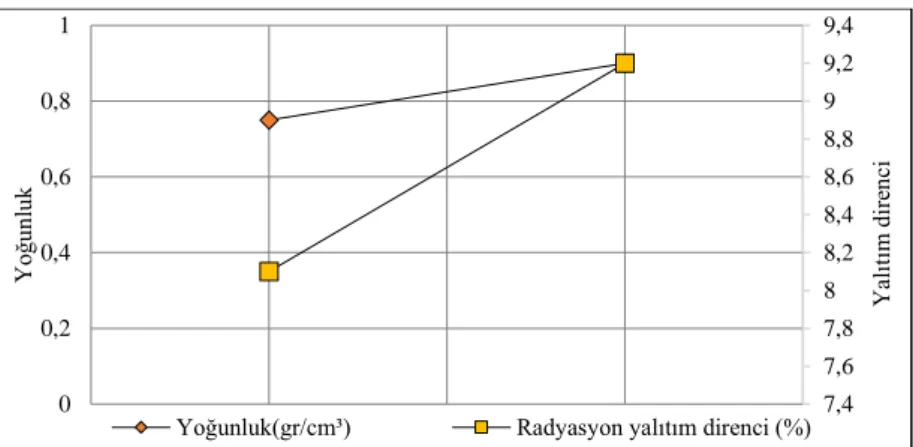 Şekil 4. Malzemelerin yoğunluk- radyasyon yalıtım direnci ilişkisi 