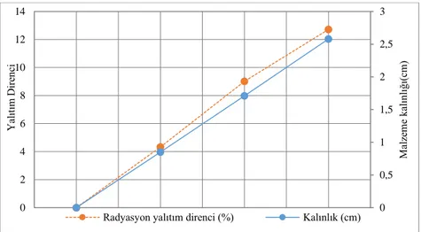 Tablo  1’deki  verilerin  her  bir  kalınlığın  tamamının  ortalamalarına  göre  elde  edilmiş  değerlere  göre,  lif  levha  ve  kaplanmış lif levhaların kalınlık-radyasyon yalıtım direnci ilişkisi aşağıda Şekil 6’da gösterilmiştir