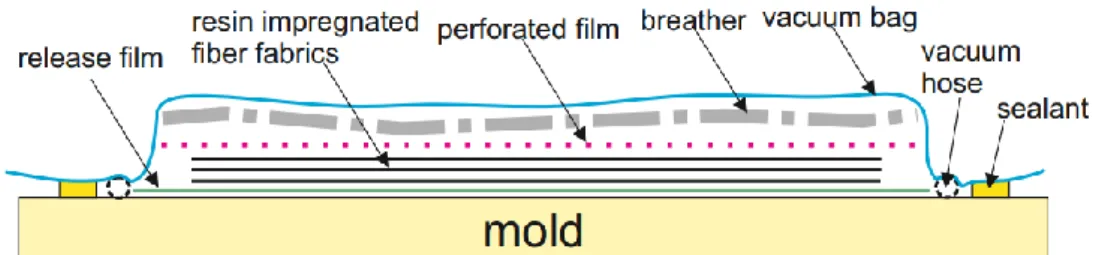 Figure 2. Schematic View of the Vacuum Bag Method 