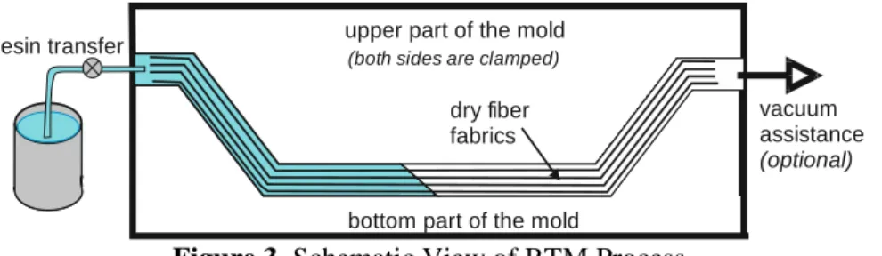 Figure 3. Schematic View of RTM Process 