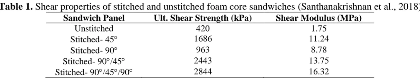 Table 1. Shear properties of stitched and unstitched foam core sandwiches (Santhanakrishnan et al., 2018)  