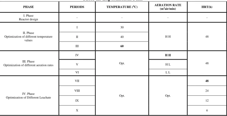 Table I. Characterization of Landfill Leachate 