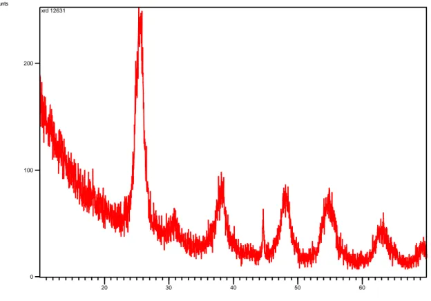 Figure 1. X-ray diffraction (XRD) of Titanium Dioxide (TiO2 ) particles 