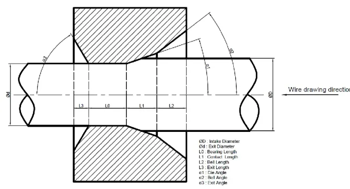 Figure 1. The Geometry of Wire Drawing Die 
