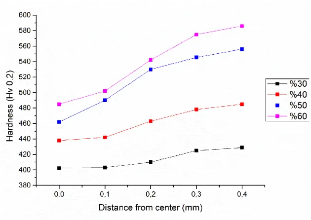 Figure 5. Effect of Bearing Length on Hardness Distribution from Wire Cross Section   