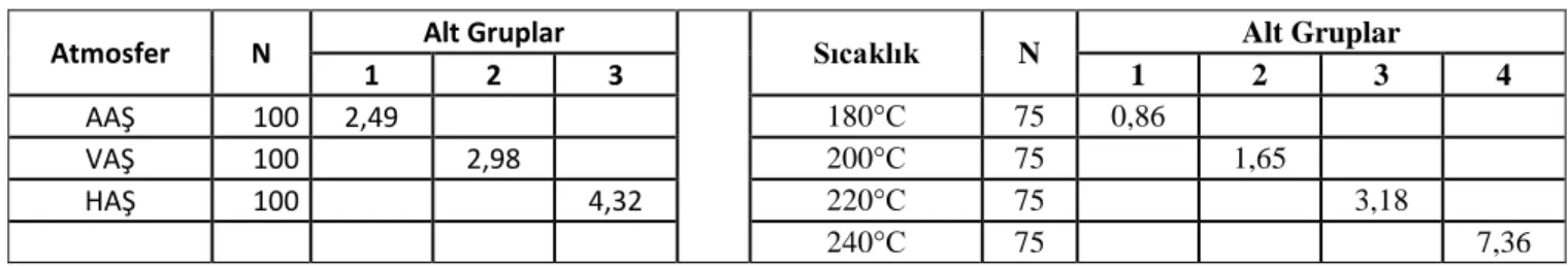 Tablo 3. Atmosfer ve sıcaklığın ağırlık kaybına etkisini gösteren Duncan testi sonuçları 