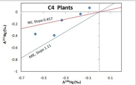 Figure 6.  199 Hg vs. 201 Hg Plot for C3 and C4 Plants (Blue Line  201 Hg/  199 Hg =1.11, Red Line  201 Hg/  199 Hg 