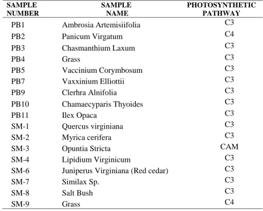 Table 1.  Numbers, Names and Photosynthetic Pathways of Samples (PB: Pensacola Blackwater River Park  Samples, SM: St