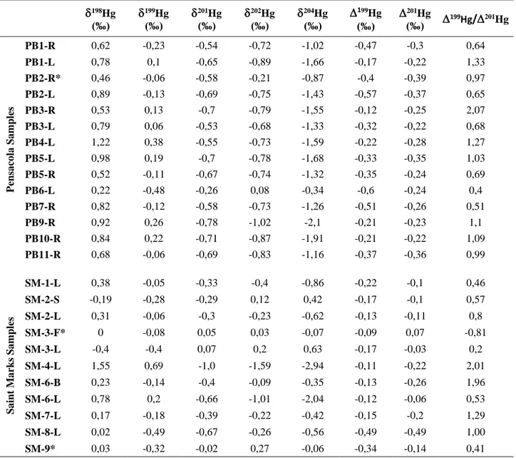 Table 3.  A Hg/ 200 Hg Values (‰),  201 Hg and  199 Hg Values and  Ratios of Different Parts of the Plants (L: 