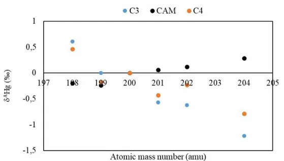 Figure 1. A Hg (‰) vs Atomic Mass Number Plots of C3, C4 and CAM Plants 
