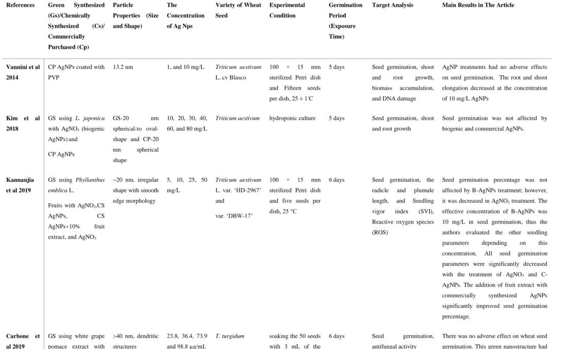 Table 1. Studies on the Effects of AgNPs on Seed Germination of Wheat from 2009 to 2019 