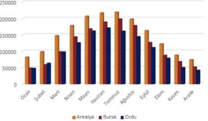 Şekil 17. Şehirlere Göre Elde Edilen Aylık Enerji Çıkışı 