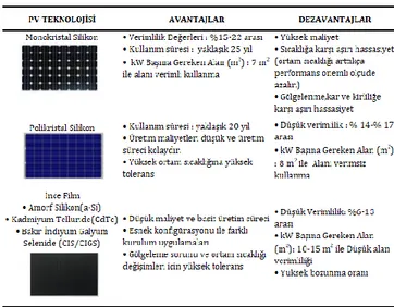Şekil 5. Farklı Fotovoltaik Teknolojilerin Avantaj ve Dezavantajları 