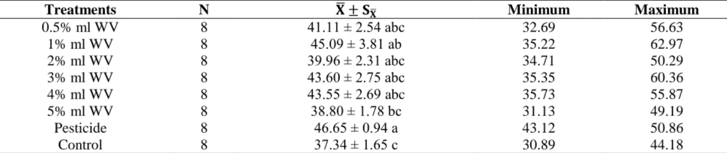 Table 12. Identification Statistics For 2014-2015 and 2015-2016 Seasons’ Harvest Index (%) In Terms Of 