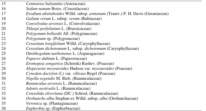 Table 2. Weeds Dry Weight (g) In Terms Of Year and Treatment and Tukey Multiple Comparisons Test Results 
