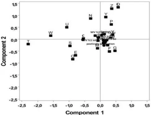 Figure 1. Simple Correspondence For the Relations Between 2014-2015 Season’s Treatment and 