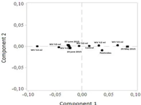 Figure 3. Simple Correspondence Analysis Graphic For the Relations Between 2014-2015 Season’s 