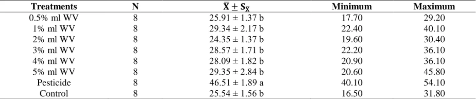 Table 5. Identification Statistics of Number of Seed Per Spica In Terms Of Treatments and Tukey Multiple 