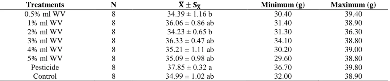 Table 9. Identification Statistics of Thousand Kernel Weight In Terms Of Treatments and Tukey Multiple 