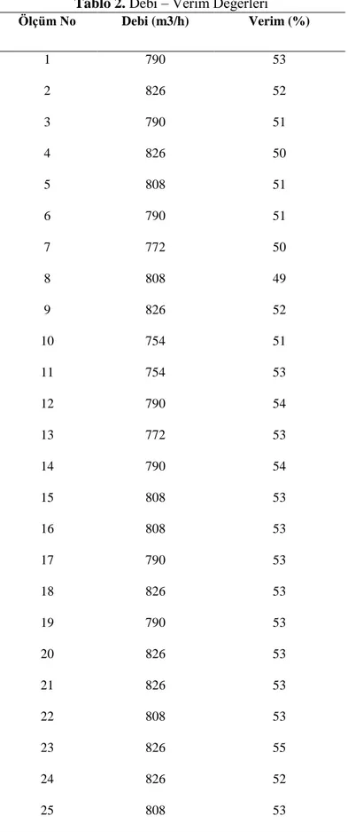 Tablo 2. Debi – Verim Değerleri Ölçüm No  Debi (m3/h)  Verim (%)  1  790  53  2  826  52  3  790  51  4  826  50  5  808  51  6  790  51  7  772  50  8  808  49  9  826  52  10  754  51  11  754  53  12  790  54  13  772  53  14  790  54  15  808  53  16  