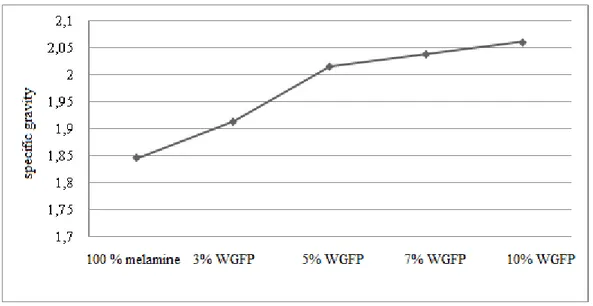 Figure 4. Specific Gravity of WGFP Reinforced Melamine Composites 