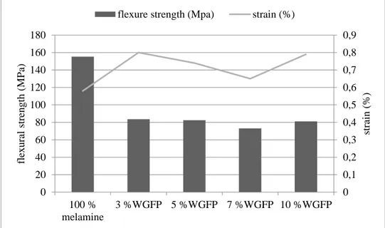 Figure 7. Flexural Stress-Strain Curves of Samples 