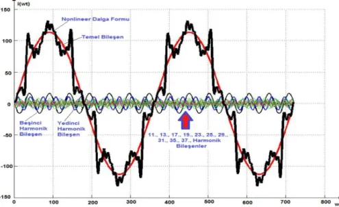 Şekil 2. Kontrolsüz doğrultucu giriş akımı ile harmonik bileşenleri.