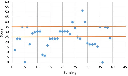 Figure 3. Score of Public Buildings 