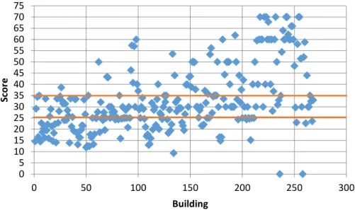 Figure 4. Score of Private Buildings 