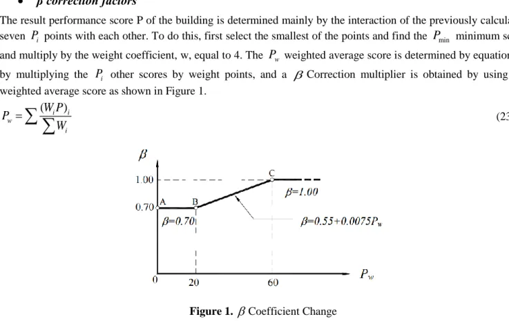 Figure 1.   Coefficient Change 