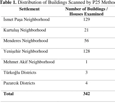 Table 1. Distribution of Buildings Scanned by P25 Method 