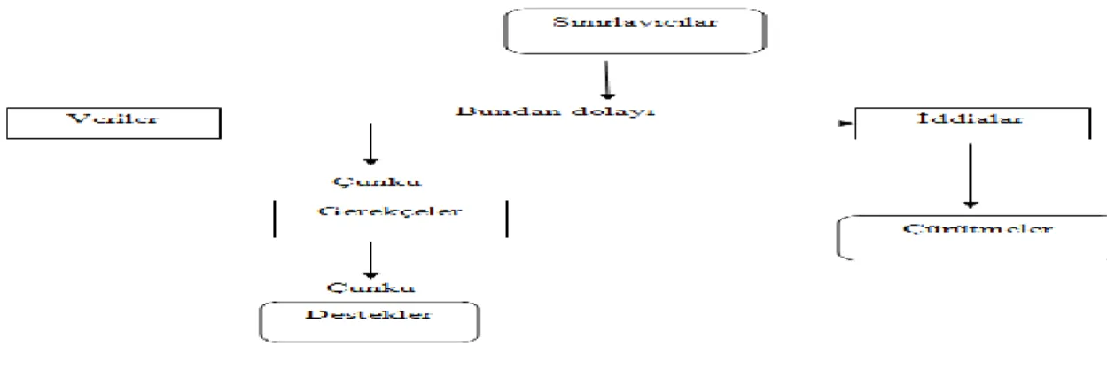 Şekil 1. Toulmin Argümantasyon Modeli 