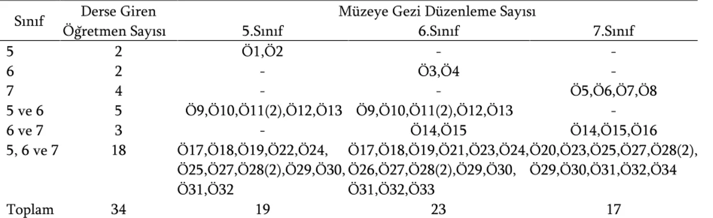 Tablo 3. Sosyal bilgiler öğretmenlerinin müzeye gitme sayıları  