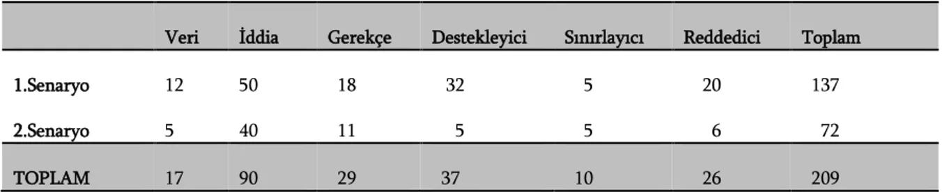 Tablo 2.  Öğretmen adaylarının sözlü argümantasyona dayalı oluşturdukları ifadelerin Toulmin Argüman                  Modeli ögelerine göre dağılımı 