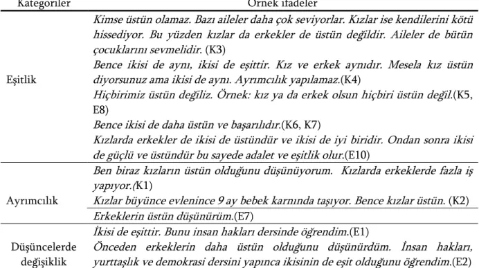 Tablo  5  incelendiğinde  öğrenciler  sorumluluk  sahibi  bireyin  yerine  getirmesi  gereken  davranışların  uyumlu,  insanlarla  ilişkilerine  bunu  yansıtması,  birtakım  görevlerinin  olduğu  gibi  başlıklarla belirtmişlerdir