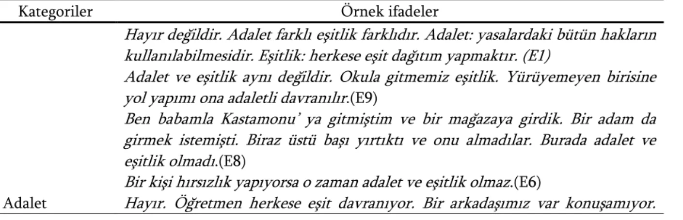 Tablo  7  incelendiğinde  bu  soruya  cevap  veren  öğrenci  görüşleri  doğrultusunda  insanların  özgür  olduğu en az, herkesin özgür olduğunu fakat bunun bir sınırının olduğu düşüncesi en fazla olduğu  görülmektedir 