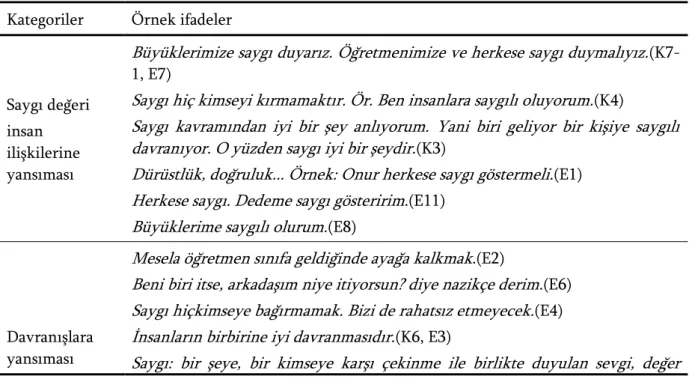 Tablo  8  incelendiğinde  öğrencilerin  görüşleri  doğrultusunda  adalet  ve  eşitliğin  insan  yaşamına  yansıması  en  fazla  iken  adalet  ve  eşitlik  değerinin  farklı  değerler  olarak  en  az  görüşler  ortaya  çıkmıştır