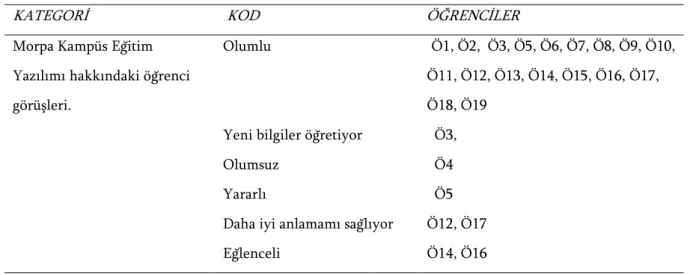 Tablo  7’de  görüldüğü  gibi  18  öğrenci  Morpa  Kampüs  Eğitim  Yazılımı  ile  ilgili  olumlu  görüşe  sahipken  sadece  Ö4  olumsuz  görüş  bildirmiştir