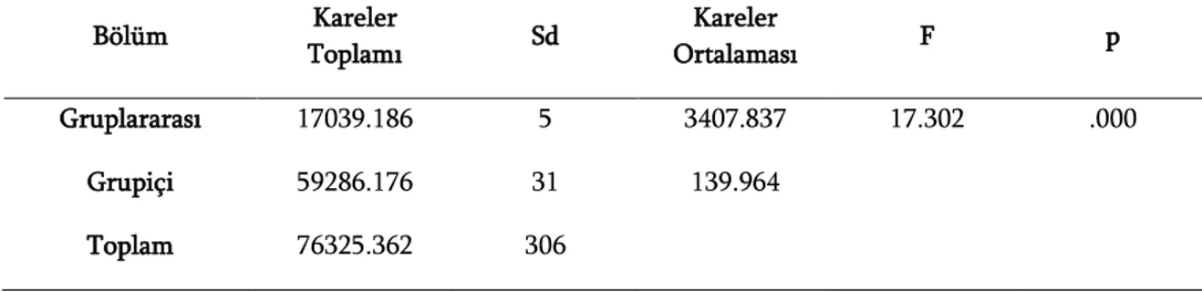 Tablo  4  incelendiğinde  öğretmen  adaylarının  Türk  eğitim  tarihi  dersine  yönelik  tutumlarının  bölüm değişkenine göre anlamlı bir farklılık gösterdiği görülmektedir (F=17.302, p&lt;.05)